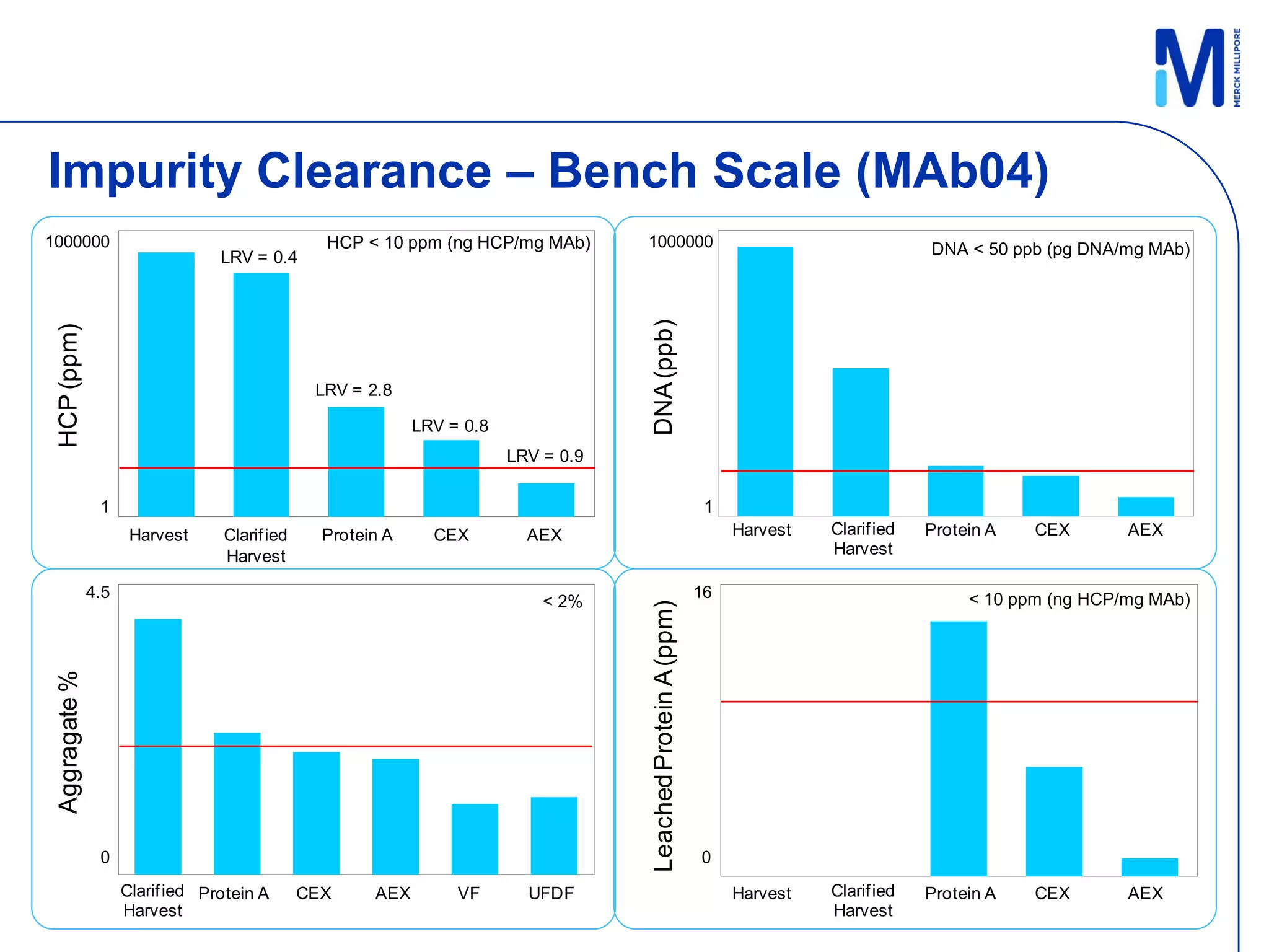 Impurity Clearance – Bench Scale (MAb04)
1000000                                          HCP < 10 ppm (ng HCP/mg MAb)        1000000                                               DNA < 50 ppb (pg DNA/mg MAb)
                                  LRV = 0.4




                                                                                     DNA (ppb)
 HCP (ppm)




                                                LRV = 2.8

                                                             LRV = 0.8
                                                                         LRV = 0.9

                1                                                                                               1
                      Harvest     Clarif ied     Protein A     CEX         AEX                                      Harvest   Clarif ied   Protein A   CEX       AEX
                                  Harvest                                                                                     Harvest

               4.5                                                                                             16                               < 10 ppm (ng HCP/mg MAb)
                                                                             < 2%


                                                                                     Leached Protein A (ppm)
 Aggragate %




                0                                                                                              0
                     Clarif ied Protein A      CEX     AEX        VF       UFDF                                     Harvest   Clarif ied   Protein A   CEX       AEX
                     Harvest                                                                                                  Harvest
 
