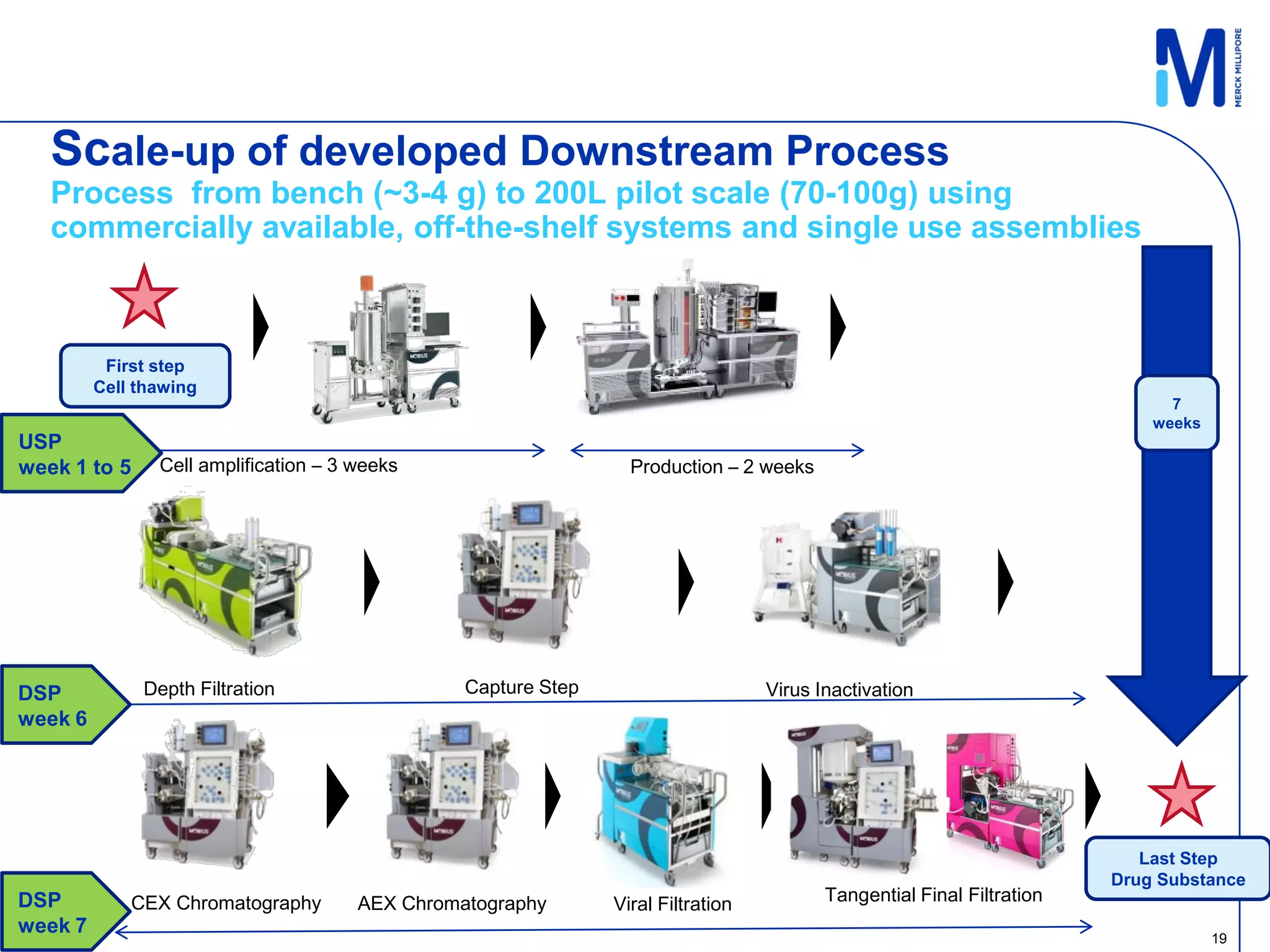 Scale-up of developed Downstream Process
   Process from bench (~3-4 g) to 200L pilot scale (70-100g) using
   commercially available, off-the-shelf systems and single use assemblies



          First step
         Cell thawing
                                                                                                                              7
                                                                                                                            weeks
USP
week 1 to 5     Cell amplification – 3 weeks                      Production – 2 weeks




DSP           Depth Filtration                   Capture Step                      Virus Inactivation
week 6




                                                                                                                           Last Step
                                                                                                                        Drug Substance
DSP          CEX Chromatography        AEX Chromatography       Viral Filtration          Tangential Final Filtration
week 7
                                                                                                                                    19
 