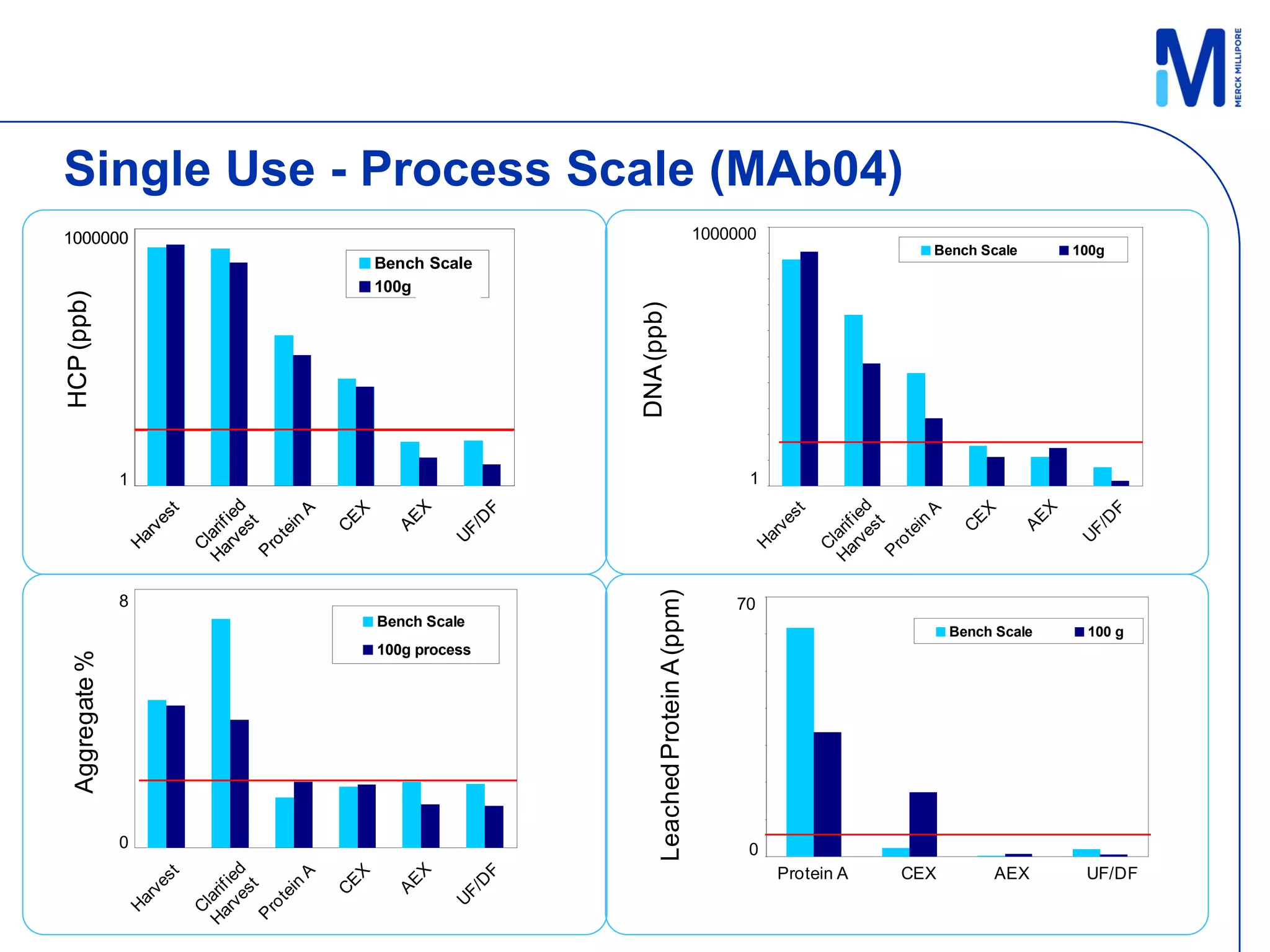 Single Use - Process Scale (MAb04)
                                                                   1.00E+09
                                                                   1000000
1000000
                                                                   1.00E+08                 Bench Scale       100g
                    Bench Scale
                    100g process                                   1.00E+07
HCP (ppb)




                                                                   1.00E+06




                                   DNA (ppb)
                                                                   1.00E+05
                                                                   1.00E+04
                                                                   1.00E+03
                                                                   1.00E+02
                                                                   1.00E+01
                                                                   1.00E+00
                1                                                         1
                                                                   1.00E-01




                                         Leached Protein A (ppm)
                8                                                       70
                                                                        70
                    Bench Scale
                                                                        60                      Bench Scale    100 g
                    100g process
  Aggregate %




                                                                        50

                                                                        40

                                                                        30

                                                                        20

                                                                        10
                0                                                        0
                                                                         0
                                                                              Protein A   CEX        AEX       UF/DF
 