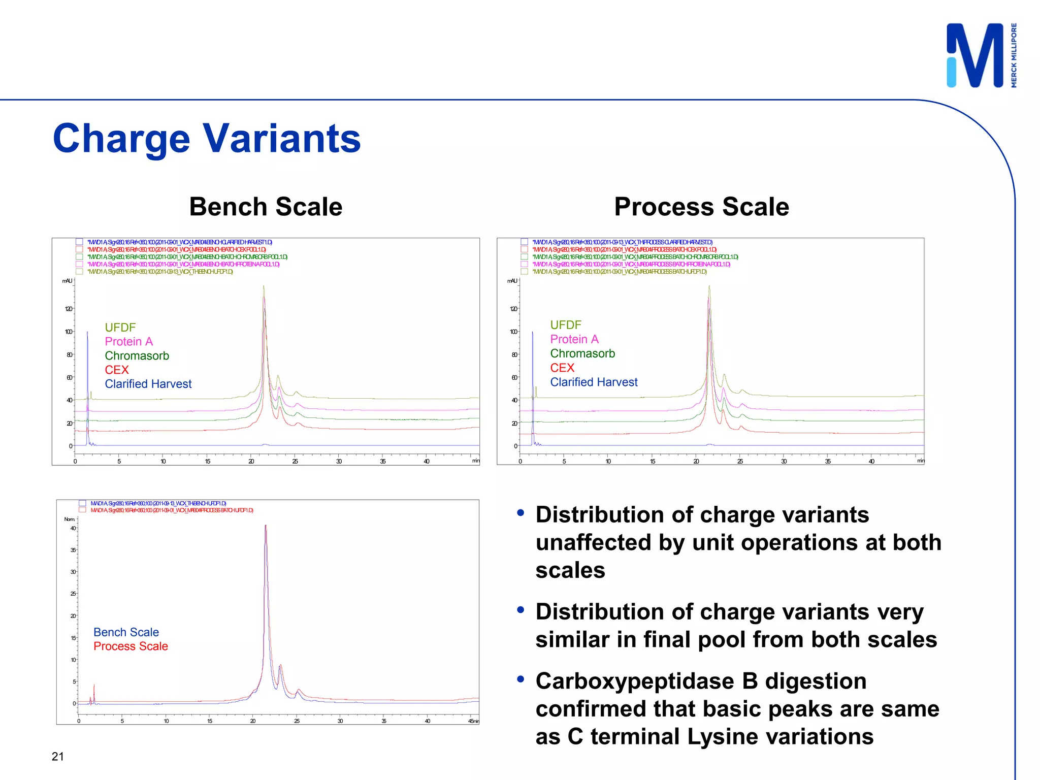 Charge Variants
                                                          Bench Scale                                                                                          Process Scale
                  *M D1A S 280,16R
                    W , ig=       ef=360,100(2011-09-01_W _M B E HC R DH R E T1.D
                                                         CX A 04B NC LA IFIE A V S )                                            *M D1A S 280,16R
                                                                                                                                   W , ig=       ef=360,100(2011-09-13_W _TH R CE SC R E HA E T
                                                                                                                                                                        CX P O S LA IFI D RV S .D)
                  *M D1A S 280,16R
                    W , ig=       ef=360,100(2011-09-01_W _M B E HB T HCE P O )
                                                         CX A 04B NC A C X O L1.D                                               *M D1A S 280,16R
                                                                                                                                   W , ig=       ef=360,100(2011-09-01_W _M B R CE SB T HCE P O )
                                                                                                                                                                        CX A 04P O S A C X O L1.D
                  *M D1A S 280,16R
                    W , ig=       ef=360,100(2011-09-01_W _M B E HB T HCH O A O BP O )
                                                         CX A 04B NC A C R M S R O L1.D                                         *M D1A S 280,16R
                                                                                                                                   W , ig=       ef=360,100(2011-09-01_W _M B R CE SB T HCH O A O BP O )
                                                                                                                                                                        CX A 04P O S A C R M S R O L1.D
                  *M D1A S 280,16R
                    W , ig=       ef=360,100(2011-09-01_W _M B E HB T HP O E AP O )
                                                         CX A 04B NC A C R T IN O L1.D                                          *M D1A S 280,16R
                                                                                                                                   W , ig=       ef=360,100(2011-09-01_W _M B R CE SB T HP O E AP O )
                                                                                                                                                                        CX A 04P O S A C R T IN O L1.D
                  *M D1A S 280,16R
                    W , ig=       ef=360,100(2011-09-13_W _TH E HU F )
                                                         CX B NC FD 1.D                                                         *M D1A S 280,16R
                                                                                                                                   W , ig=       ef=360,100(2011-09-01_W _M B R CE SB T HUF F D)
                                                                                                                                                                        CX A 04P O S A C D 1.
 mAU                                                                                                                   mAU



 120                                                                                                                   120


 100                    UFDF                                                                                           100
                                                                                                                                       UFDF
                        Protein A                                                                                                      Protein A
     80                 Chromasorb                                                                                      80             Chromasorb
                        CEX                                                                                                            CEX
     60                                                                                                                 60
                        Clarified Harvest                                                                                              Clarified Harvest
     40                                                                                                                 40


     20                                                                                                                 20


     0                                                                                                                  0

          0                  5                10                15                20       25   30   35   40    min          0             5              10             15             20             25   30   35   40   min




                   M D A,Sig
                    W1      =280,16Ref=360,100 (2011 9-1 C _T BE C U D 1.D
                                                    -0 3_W X H N H F F )

 Norm.
      40
                   M D A,Sig
                    W1      =280,16Ref=360,100 (2011 9-0 C _M B04PR C S B C U D 1.D
                                                    -0 1_W X A      O ES AT H F F )
                                                                                                                         • Distribution of charge variants
      35                                                                                                                          unaffected by unit operations at both
      30
                                                                                                                                  scales
      25



      20                                                                                                                 • Distribution of charge variants very
                    Bench Scale
      15
                    Process Scale                                                                                                 similar in final pool from both scales
      10


          5
                                                                                                                         • Carboxypeptidase B digestion
          0


              0               5                 10               15               20       25   30   35   40   45min
                                                                                                                                  confirmed that basic peaks are same
                                                                                                                                  as C terminal Lysine variations
21
 