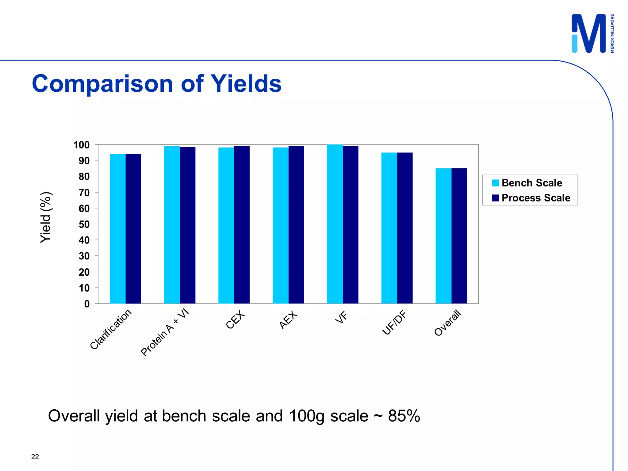 Comparison of Yields

                 100
                 90
                 80
                                                              Bench Scale
                 70
     Yield (%)




                                                              Process Scale
                 60
                 50
                 40
                 30
                 20
                 10
                  0




          Overall yield at bench scale and 100g scale ~ 85%

22
 