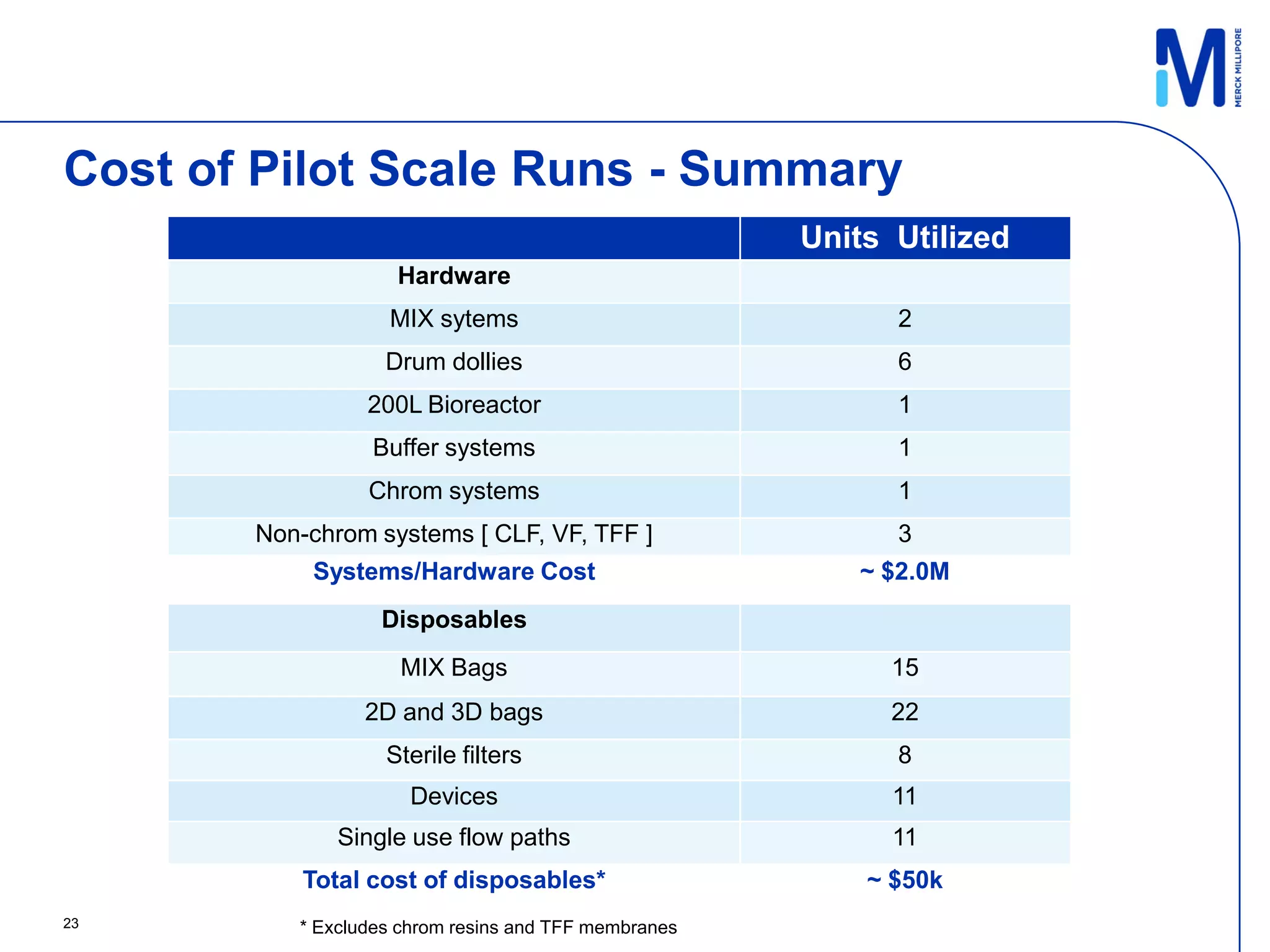 Cost of Pilot Scale Runs - Summary
                                                      Units Utilized
                    Hardware
                   MIX sytems                               2
                   Drum dollies                             6
                 200L Bioreactor                            1
                 Buffer systems                             1
                 Chrom systems                              1
       Non-chrom systems [ CLF, VF, TFF ]                   3
           Systems/Hardware Cost                         ~ $2.0M
                  Disposables
                    MIX Bags                                15
                 2D and 3D bags                             22
                   Sterile filters                          8
                      Devices                               11
              Single use flow paths                         11
           Total cost of disposables*                     ~ $50k
23        * Excludes chrom resins and TFF membranes
 