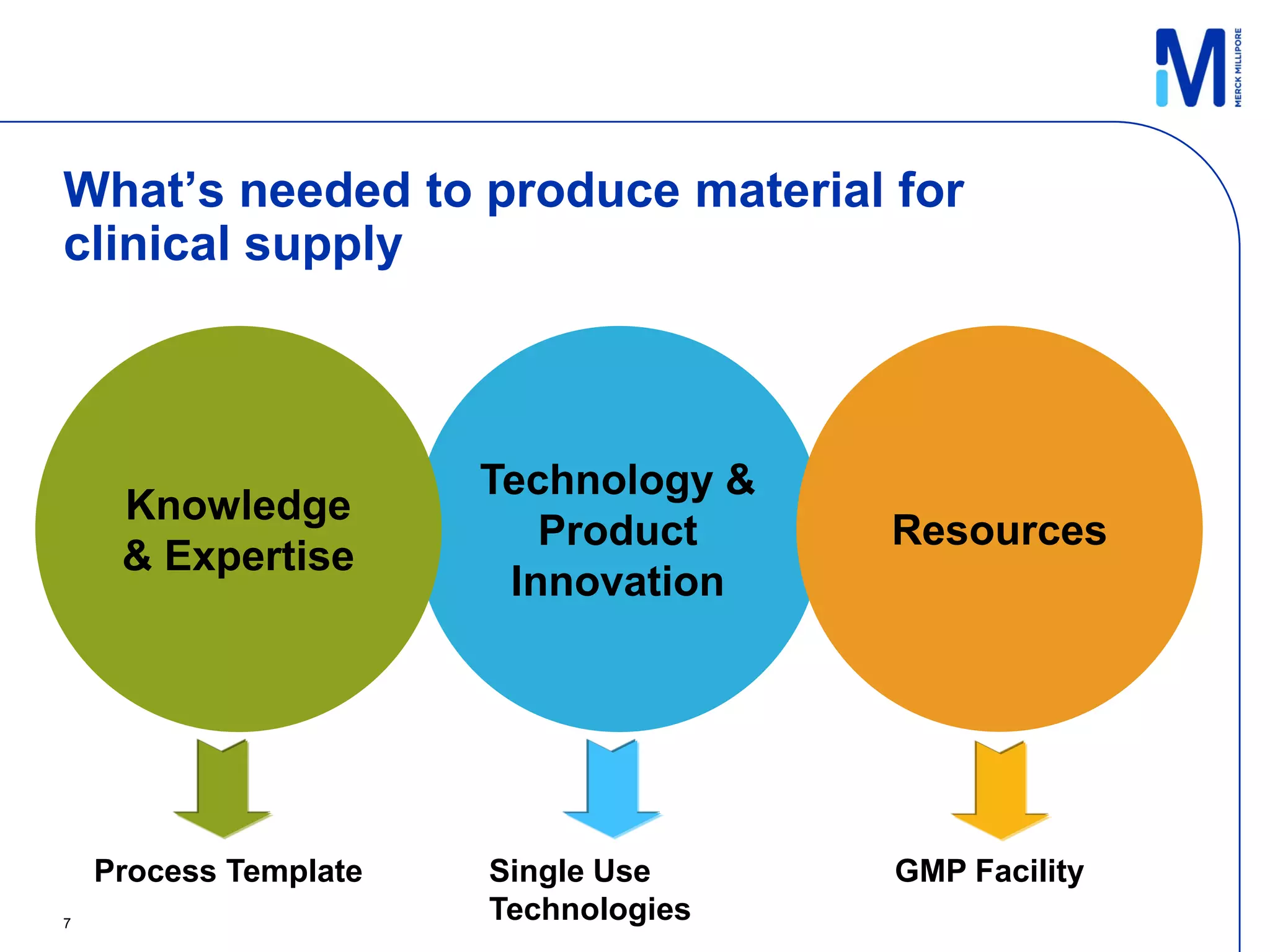 What’s needed to produce material for
clinical supply



                       Technology &
     Knowledge
                          Product     Resources
     & Expertise
                        Innovation




    Process Template   Single Use     GMP Facility
7
                       Technologies
 