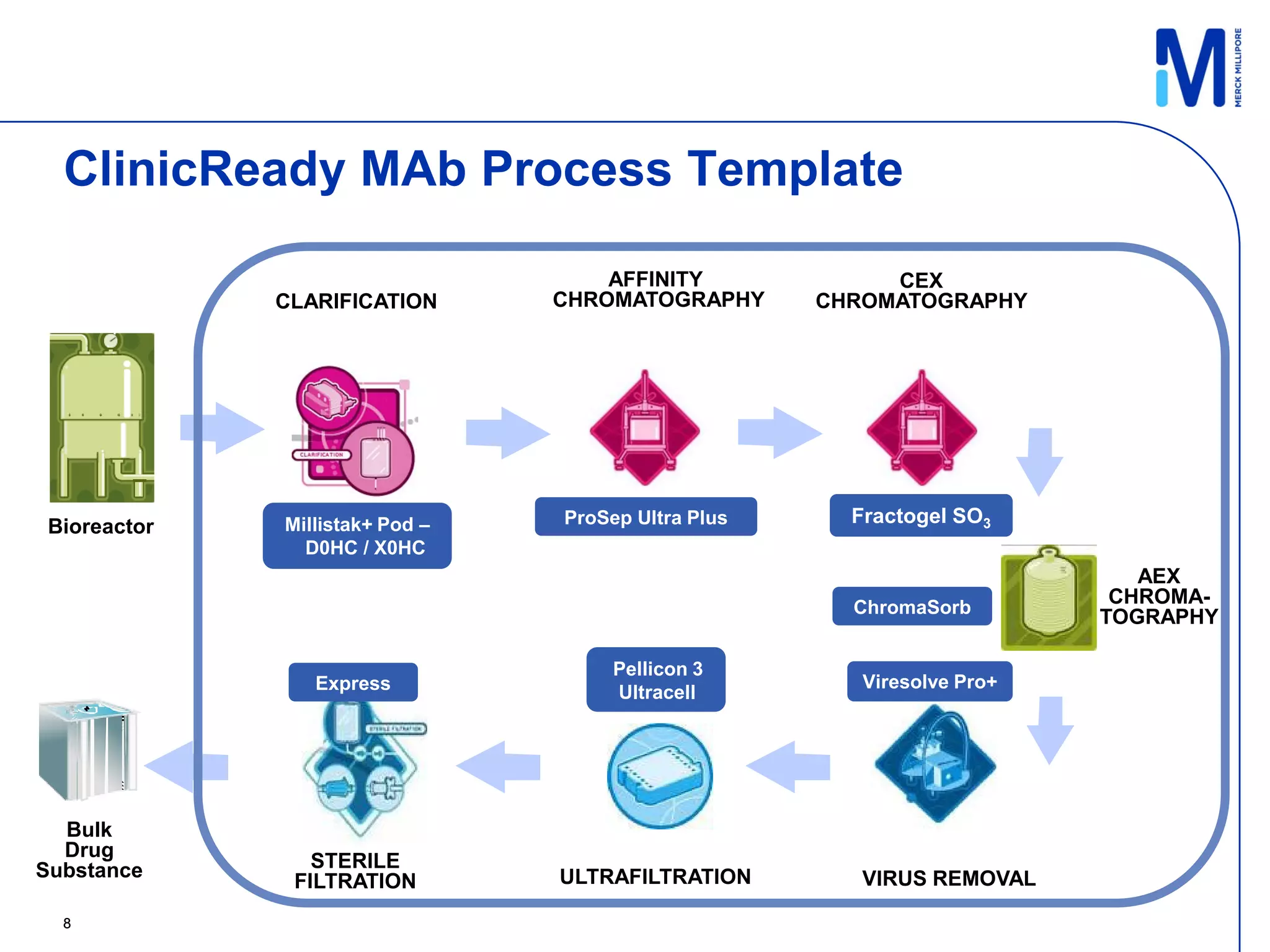 ClinicReady MAb Process Template

                                     AFFINITY             CEX
              CLARIFICATION      CHROMATOGRAPHY      CHROMATOGRAPHY




 Bioreactor   Millistak+ Pod –   ProSep Ultra Plus     Fractogel SO3
                D0HC / X0HC
                                                                            AEX
                                                       ChromaSorb
                                                                          CHROMA-
                                                                         TOGRAPHY

                                      Pellicon 3
                 Express                                Viresolve Pro+
                                      Ultracell




  Bulk
  Drug
Substance        STERILE
               FILTRATION        ULTRAFILTRATION        VIRUS REMOVAL

  8
 