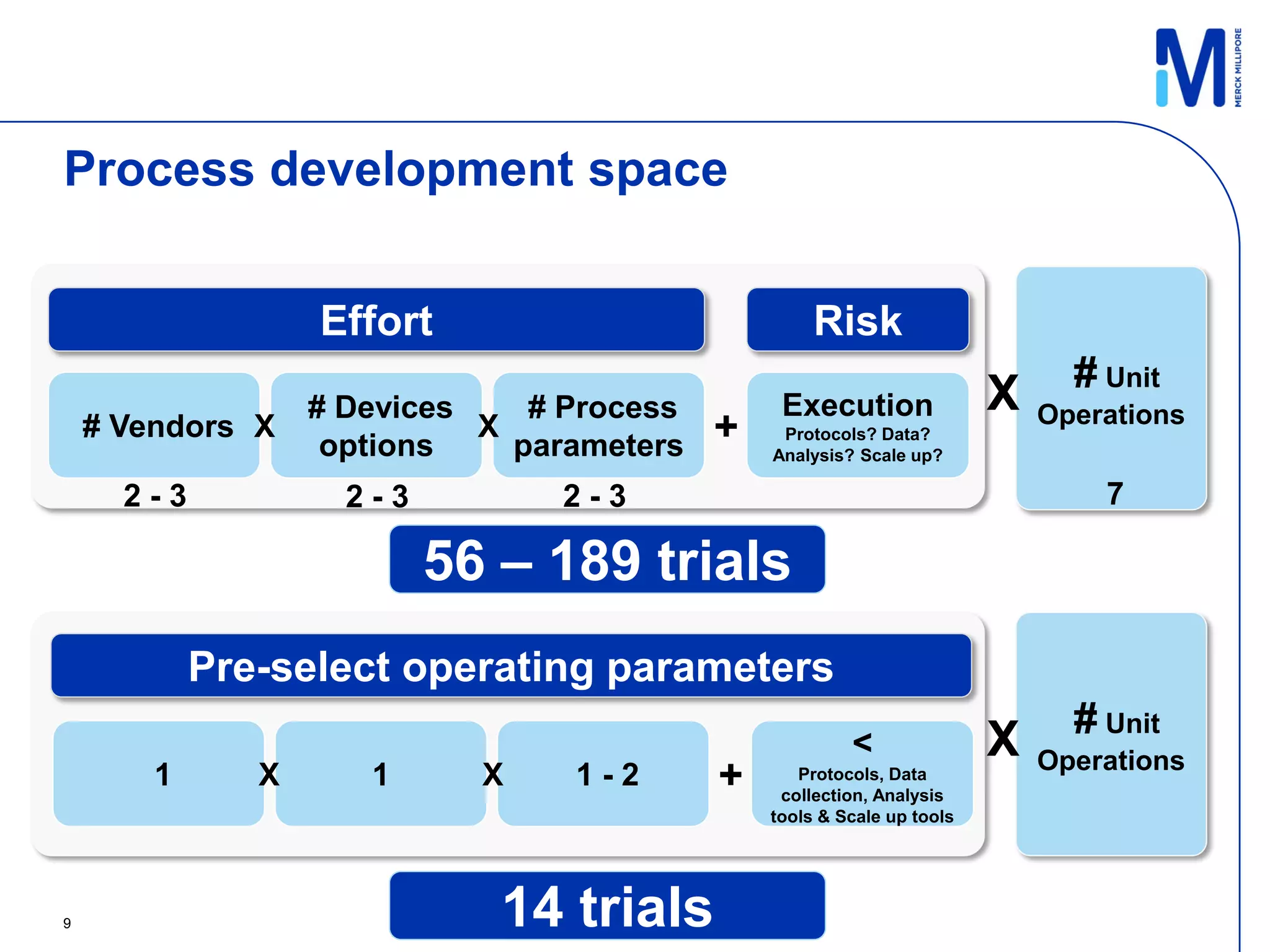 Process development space


                   Effort                            Risk
                                                                               # Unit
                   # Devices    # Process        Execution               X   Operations
    # Vendors X
                    options
                             X
                               parameters   +    Protocols? Data?
                                                Analysis? Scale up?

      2-3            2-3         2-3                                             7

                           56 – 189 trials
            Pre-select operating parameters
                                                                               # Unit
                                                         <               X   Operations
        1      X      1      X    1-2       +      Protocols, Data
                                                 collection, Analysis
                                                tools & Scale up tools




9                             14 trials
 