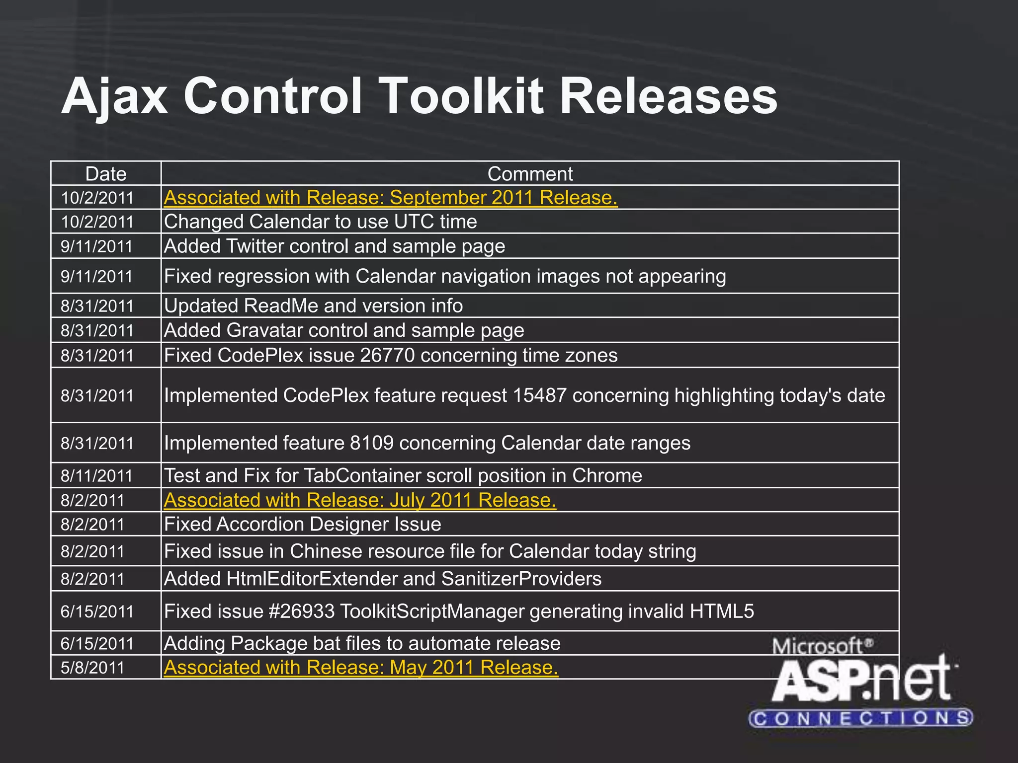 Ajax Control Toolkit Releases Date Comment 10/2/2011 Associated with Release: September 2011 Release. 10/2/2011 Changed Calendar to use UTC time 9/11/2011 Added Twitter control and sample page 9/11/2011 Fixed regression with Calendar navigation images not appearing 8/31/2011 Updated ReadMe and version info 8/31/2011 Added Gravatar control and sample page 8/31/2011 Fixed CodePlex issue 26770 concerning time zones 8/31/2011 Implemented CodePlex feature request 15487 concerning highlighting today's date 8/31/2011 Implemented feature 8109 concerning Calendar date ranges 8/11/2011 Test and Fix for TabContainer scroll position in Chrome 8/2/2011 Associated with Release: July 2011 Release. 8/2/2011 Fixed Accordion Designer Issue 8/2/2011 Fixed issue in Chinese resource file for Calendar today string 8/2/2011 Added HtmlEditorExtender and SanitizerProviders 6/15/2011 Fixed issue #26933 ToolkitScriptManager generating invalid HTML5 6/15/2011 Adding Package bat files to automate release 5/8/2011 Associated with Release: May 2011 Release. 