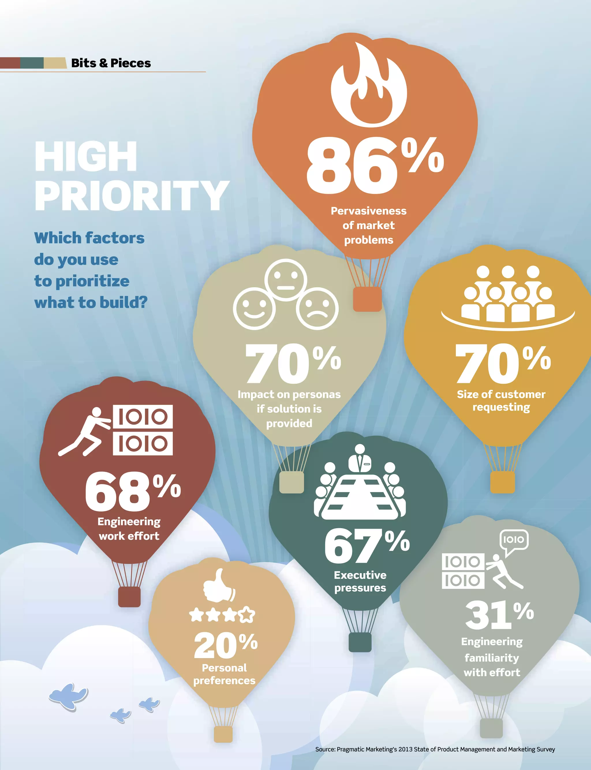 6 pragmaticmarketing.com SPRING 2013
Which factors
do you use
to prioritize
what to build?
Pervasiveness
of market
problems
86%
Impact on personas
if solution is
provided
70%
Size of customer
requesting
70%
Engineering
work effort
68%
Engineering
familiarity
with effort
31%
Executive
pressures
67%
Personal
preferences
20%
Bits & Pieces
Source: Pragmatic Marketing’s 2013 State of Product Management and Marketing Survey
 
