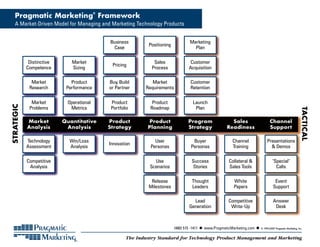 Pragmatic Marketing Framework
                                          ®



    A Market-Driven Model for Managing and Marketing Technology Products


                                              Business                              Marketing
                                                              Positioning
                                               Case                                   Plan

             Distinctive      Market                            Sales                Customer
                                               Pricing
            Competence        Sizing                           Process              Acquisition

              Market          Product         Buy, Build        Market              Customer
             Research       Performance       or Partner     Requirements           Retention


              Market        Operational       Product           Product               Launch
STRATEGIC




             Problems        Metrics          Portfolio        Roadmap                 Plan




                                                                                                                                                                TACTICAL
            Market         Quantitative       Product         Product              Program                Sales                     Channel
            Analysis        Analysis          Strategy        Planning             Strategy             Readiness                   Support

            Technology       Win/Loss                            User                 Buyer                Channel                Presentations
                                              Innovation
            Assessment       Analysis                          Personas              Personas              Training                 & Demos

            Competitive                                          Use                 Success             Collateral &                  "Special"
             Analysis                                          Scenarios             Stories             Sales Tools                     Calls

                                                               Release               Thought                White                       Event
                                                              Milestones             Leaders                Papers                     Support

                                                                                      Lead               Competitive                   Answer
                                                                                    Generation            Write-Up                      Desk



                                                                            (480) 515 -1411 ■ www.PragmaticMarketing.com ■   © 1993-2007 Pragmatic Marketing, Inc.



                                                      The Industry Standard for Technology Product Management and Marketing
 