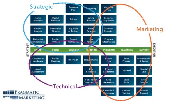 pragmatic marketing recap by brian kelly pragmatic marketing framework