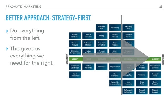 pragmatic marketing recap by brian kelly pragmatic marketing framework