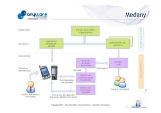 Medany
© Anyware Technologies-All Right Reserved




                                            Pragmatic MDA – May 25h, 2009 – David Sciamma – Anyware Technologies
 