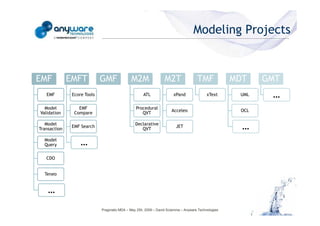 Modeling Projects


                                            EMF           EMFT           GMF              M2M                M2T                TMF             MDT    GMT
                                               EMF         Ecore Tools                           ATL              xPand               xText      UML    …
                                              Model           EMF                            Procedural
                                                                                                                 Acceleo                         OCL
                                            Validation      Compare                             QVT

                                               Model                                        Declarative
                                            Transaction
                                                           EMF Search
                                                                                               QVT
                                                                                                                    JET                           …
© Anyware Technologies-All Right Reserved




                                              Model
                                              Query            …
                                               CDO


                                              Teneo


                                                …
                                                                         Pragmatic MDA – May 25h, 2009 – David Sciamma – Anyware Technologies
 