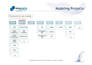 Modeling Projects

                                            Framework to use models

                                                            incubation

                                             EMF            EMFT            GMF              M2M                M2T                TMF             MDT    GMT
                                                 EMF          Ecore Tools                           ATL              xPand               xText      UML    …
                                                Model            EMF                            Procedural
                                                                                                                    Acceleo                         OCL
                                              Validation       Compare                             QVT

                                                 Model                                         Declarative
                                              Transaction
                                                              EMF Search
                                                                                                  QVT
                                                                                                                       JET                           …
© Anyware Technologies-All Right Reserved




                                                Model
                                                Query             …
                                                 CDO


                                                Teneo


                                                  …
                                                                            Pragmatic MDA – May 25h, 2009 – David Sciamma – Anyware Technologies
 