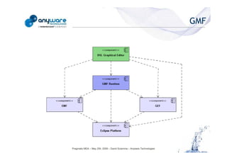 GMF
© Anyware Technologies-All Right Reserved




                                            Pragmatic MDA – May 25h, 2009 – David Sciamma – Anyware Technologies
 