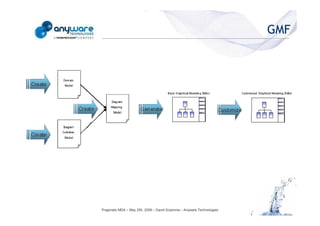 GMF
© Anyware Technologies-All Right Reserved




                                            Pragmatic MDA – May 25h, 2009 – David Sciamma – Anyware Technologies
 