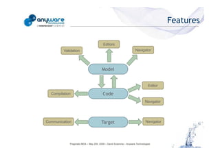 Features

                                                                                    Editors
                                                     Validation                                                Navigator




                                                                                   Model


                                                                                                                          Editor
© Anyware Technologies-All Right Reserved




                                              Compilation                          Code
                                                                                                                       Navigator




                                            Communication                         Target                                Navigator




                                                        Pragmatic MDA – May 25h, 2009 – David Sciamma – Anyware Technologies
 