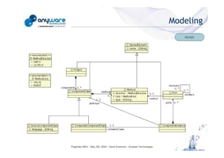 Modeling
                                                                                                                      Model
© Anyware Technologies-All Right Reserved




                                            Pragmatic MDA – May 25h, 2009 – David Sciamma – Anyware Technologies
 