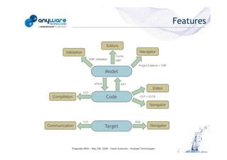 Features

                                                                                     Editors
                                                     Validation                                                Navigator
                                                                                           Forms
                                                                        EMF Validation     GMF
                                                                                                              Project Explorer + CNF

                                                                                    Model

                                                                           xPand               AST
                                                                                                                          Editor
                                                                  CDT
© Anyware Technologies-All Right Reserved




                                              Compilation                            Code                      CDT + DLTK


                                                                                                                       Navigator



                                                                  TCF                                      RSE
                                            Communication                           Target                              Navigator




                                                        Pragmatic MDA – May 25h, 2009 – David Sciamma – Anyware Technologies
 