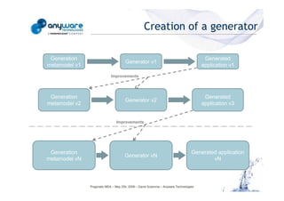 Creation of a generator

                                             Generation                                                                            Generated
                                                                                  Generator v1
                                            metamodel v1                                                                          application v1
                                                                        Improvements




                                             Generation                                                                            Generated
                                                                                  Generator v2
                                            metamodel v2                                                                          application v3
© Anyware Technologies-All Right Reserved




                                                                            Improvements




                                             Generation                                                                      Generated application
                                                                                 Generator vN
                                            metamodel vN                                                                             vN




                                                           Pragmatic MDA – May 25h, 2009 – David Sciamma – Anyware Technologies
 