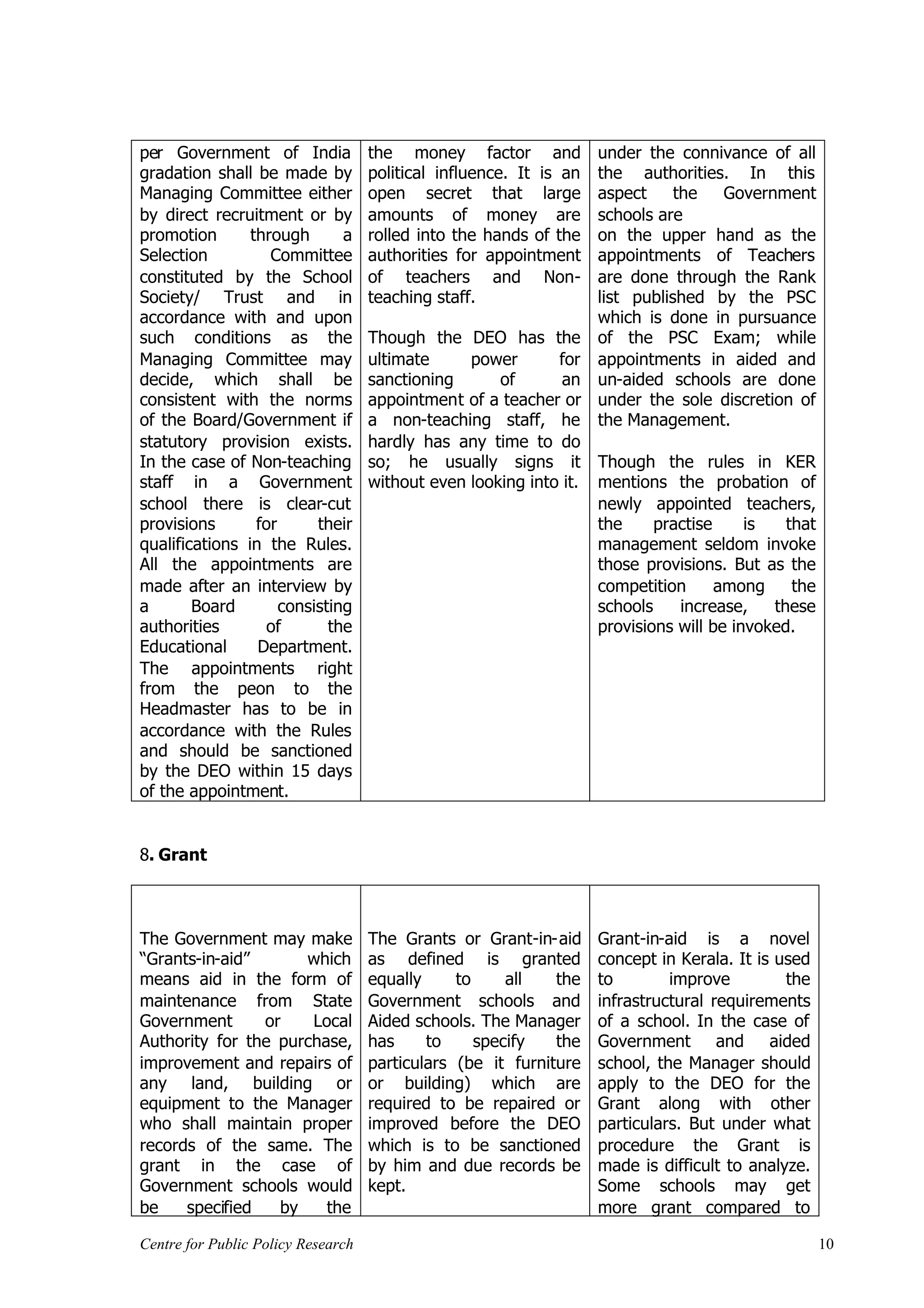 per Government of India             the money factor and          under the connivance of all
gradation shall be made by          political influence. It is an the authorities. In this
Managing Committee either           open secret that large        aspect     the    Government
by direct recruitment or by         amounts of money are          schools are
promotion       through       a     rolled into the hands of the  on the upper hand as the
Selection          Committee        authorities for appointment   appointments of Teachers
constituted by the School           of teachers and Non-          are done through the Rank
Society/ Trust and in               teaching staff.               list published by the PSC
accordance with and upon                                          which is done in pursuance
such conditions as the              Though the DEO has the of the PSC Exam; while
Managing Committee may              ultimate     power       for appointments in aided and
decide, which shall be              sanctioning      of       an un-aided schools are done
consistent with the norms           appointment of a teacher or under the sole discretion of
of the Board/Government if          a non-teaching staff, he the Management.
statutory provision exists.         hardly has any time to do
In the case of Non-teaching         so; he usually signs it Though the rules in KER
staff in a Government               without even looking into it. mentions the probation of
school there is clear-cut                                         newly appointed teachers,
provisions       for      their                                   the     practise     is   that
qualifications in the Rules.                                      management seldom invoke
All the appointments are                                          those provisions. But as the
made after an interview by                                        competition      among     the
a       Board        consisting                                   schools     increase,   these
authorities       of        the                                   provisions will be invoked.
Educational      Department.
The appointments right
from the peon to the
Headmaster has to be in
accordance with the Rules
and should be sanctioned
by the DEO within 15 days
of the appointment.


8. Grant



The Government may make             The Grants or Grant-in-aid      Grant-in-aid is a novel
“Grants-in-aid”      which          as defined is granted           concept in Kerala. It is used
means aid in the form of            equally     to     all   the    to        improve         the
maintenance from State              Government schools and          infrastructural requirements
Government      or    Local         Aided schools. The Manager      of a school. In the case of
Authority for the purchase,         has     to     specify   the    Government and aided
improvement and repairs of          particulars (be it furniture    school, the Manager should
any land, building or               or building) which are          apply to the DEO for the
equipment to the Manager            required to be repaired or      Grant along with other
who shall maintain proper           improved before the DEO         particulars. But under what
records of the same. The            which is to be sanctioned       procedure the Grant is
grant in the case of                by him and due records be       made is difficult to analyze.
Government schools would            kept.                           Some schools may get
be    specified   by    the                                         more grant compared to

Centre for Public Policy Research                                                                   10
 