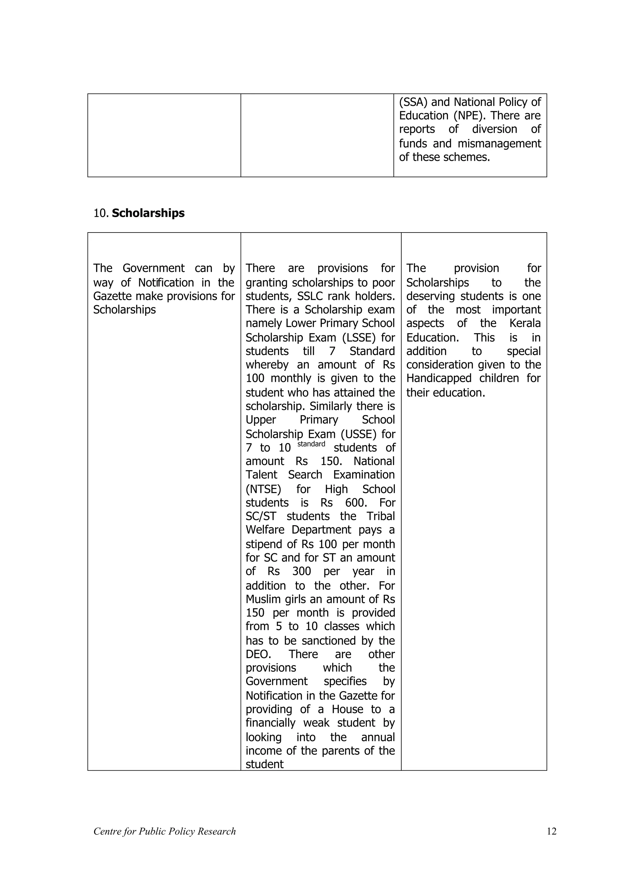 (SSA) and National Policy of
                                                                      Education (NPE). There are
                                                                      reports of diversion of
                                                                      funds and mismanagement
                                                                      of these schemes.



10. Scholarships



The Government can by               There are provisions for           The      provision      for
way of Notification in the          granting scholarships to poor      Scholarships     to    the
Gazette make provisions for         students, SSLC rank holders.       deserving students is one
Scholarships                        There is a Scholarship exam        of the most important
                                    namely Lower Primary School        aspects of the Kerala
                                    Scholarship Exam (LSSE) for        Education. This is in
                                    students till 7 Standard           addition     to     special
                                    whereby an amount of Rs            consideration given to the
                                    100 monthly is given to the        Handicapped children for
                                    student who has attained the       their education.
                                    scholarship. Similarly there is
                                    Upper       Primary     School
                                    Scholarship Exam (USSE) for
                                    7 to 10 standard students of
                                    amount Rs 150. National
                                    Talent Search Examination
                                    (NTSE) for High School
                                    students is Rs 600. For
                                    SC/ST students the Tribal
                                    Welfare Department pays a
                                    stipend of Rs 100 per month
                                    for SC and for ST an amount
                                    of Rs 300 per year in
                                    addition to the other. For
                                    Muslim girls an amount of Rs
                                    150 per month is provided
                                    from 5 to 10 classes which
                                    has to be sanctioned by the
                                    DEO.      There    are   other
                                    provisions       which     the
                                    Government specifies by
                                    Notification in the Gazette for
                                    providing of a House to a
                                    financially weak student by
                                    looking into the annual
                                    income of the parents of the
                                    student




Centre for Public Policy Research                                                                    12
 