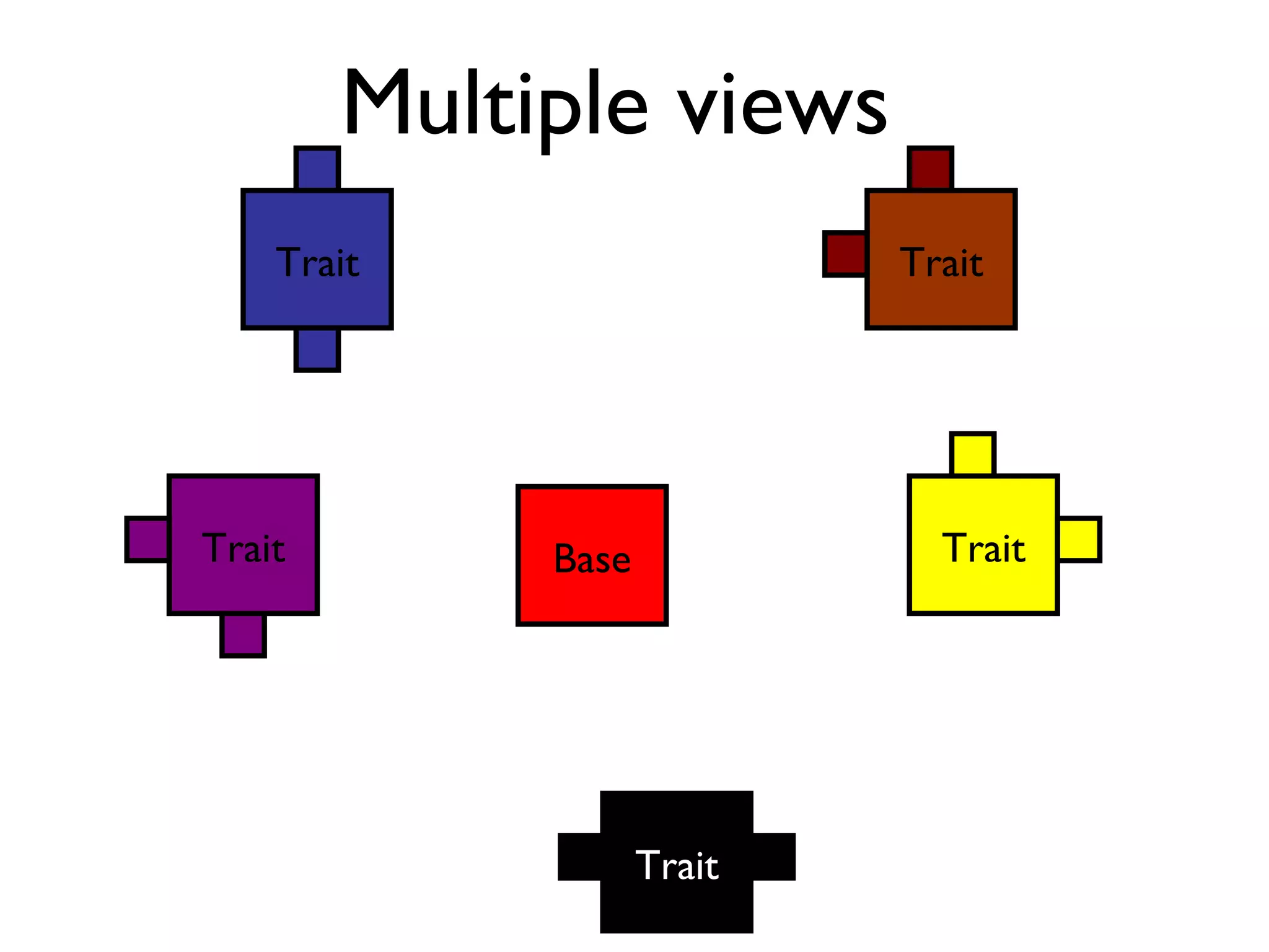 Multiple views
    Trait                   Trait




Trait        Base             Trait




                    Trait
 