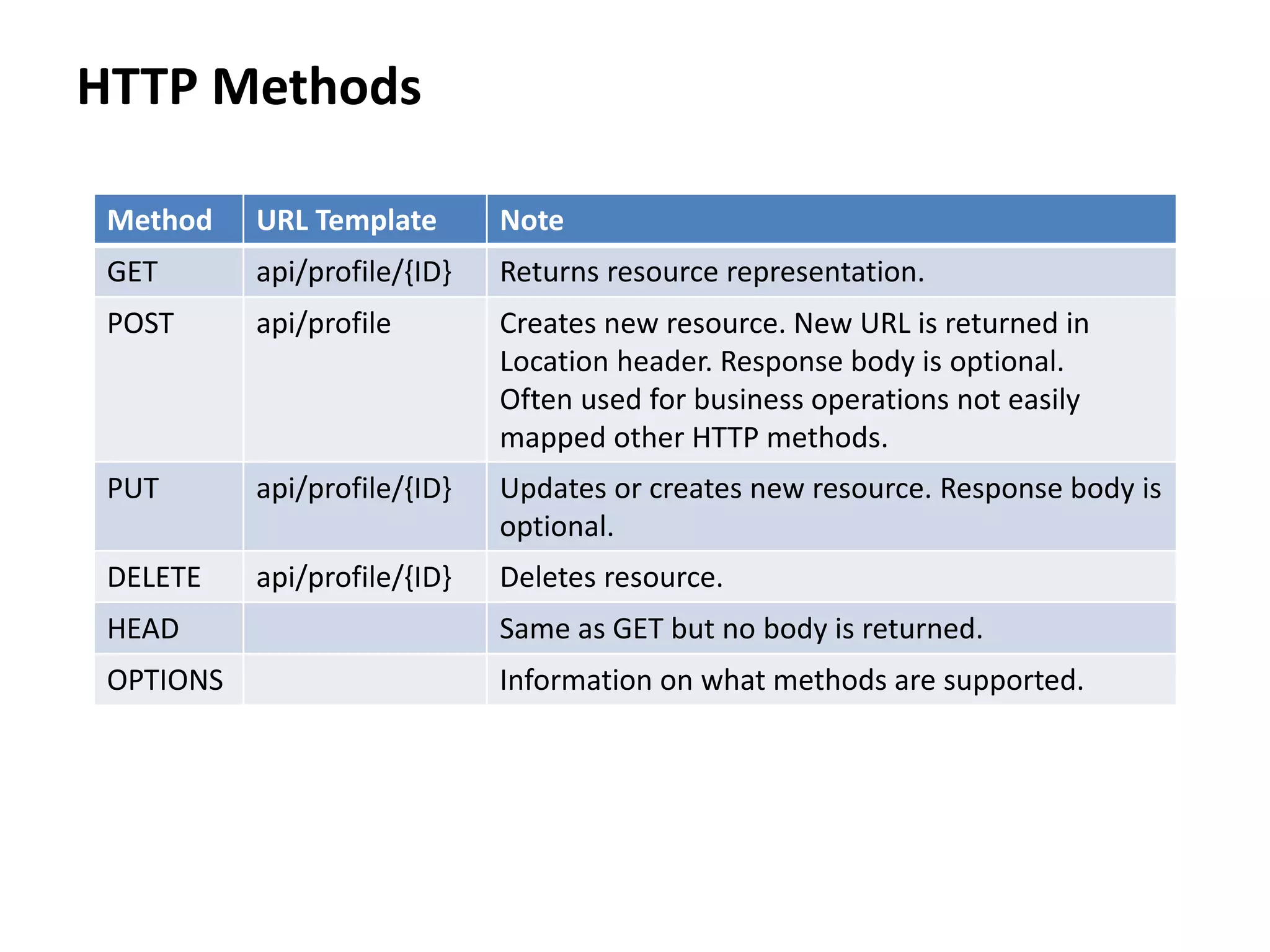 HTTP Methods
Method URL Template Note
GET api/profile/{ID} Returns resource representation.
POST api/profile Creates new resource. New URL is returned in
Location header. Response body is optional.
Often used for business operations not easily
mapped other HTTP methods.
PUT api/profile/{ID} Updates or creates new resource. Response body is
optional.
DELETE api/profile/{ID} Deletes resource.
HEAD Same as GET but no body is returned.
OPTIONS Information on what methods are supported.
 
