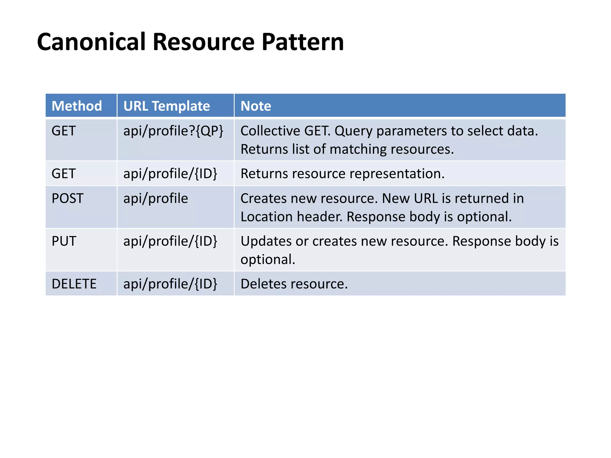 Canonical Resource Pattern
Method URL Template Note
GET api/profile?{QP} Collective GET. Query parameters to select data.
Returns list of matching resources.
GET api/profile/{ID} Returns resource representation.
POST api/profile Creates new resource. New URL is returned in
Location header. Response body is optional.
PUT api/profile/{ID} Updates or creates new resource. Response body is
optional.
DELETE api/profile/{ID} Deletes resource.
 