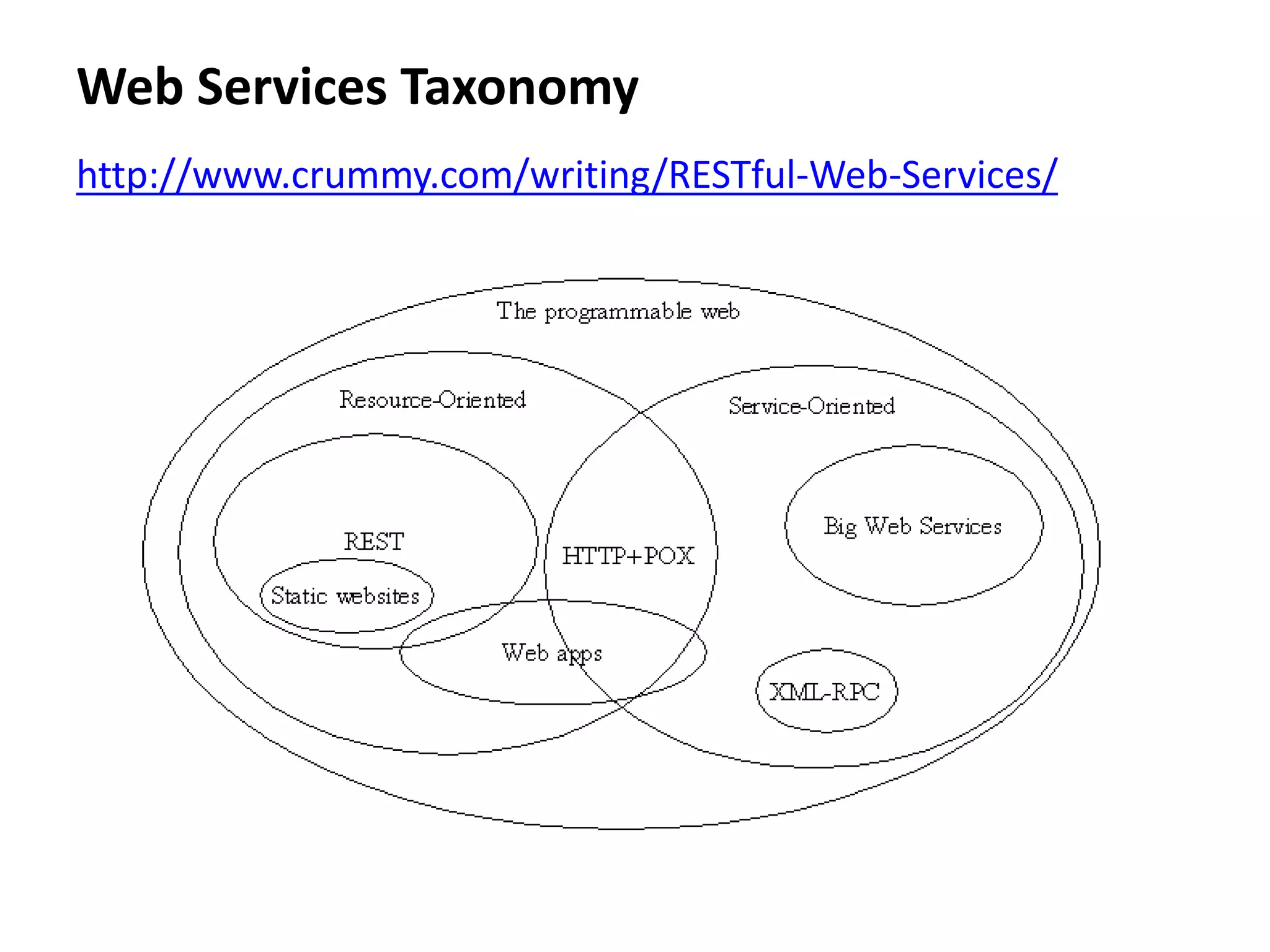 Web Services Taxonomy
http://www.crummy.com/writing/RESTful-Web-Services/
 