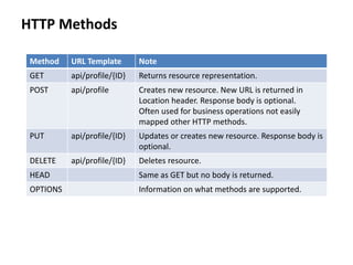 HTTP Methods
Method URL Template Note
GET api/profile/{ID} Returns resource representation.
POST api/profile Creates new resource. New URL is returned in
Location header. Response body is optional.
Often used for business operations not easily
mapped other HTTP methods.
PUT api/profile/{ID} Updates or creates new resource. Response body is
optional.
DELETE api/profile/{ID} Deletes resource.
HEAD Same as GET but no body is returned.
OPTIONS Information on what methods are supported.
 