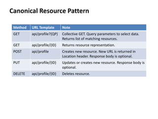 Canonical Resource Pattern
Method URL Template Note
GET api/profile?{QP} Collective GET. Query parameters to select data.
Returns list of matching resources.
GET api/profile/{ID} Returns resource representation.
POST api/profile Creates new resource. New URL is returned in
Location header. Response body is optional.
PUT api/profile/{ID} Updates or creates new resource. Response body is
optional.
DELETE api/profile/{ID} Deletes resource.
 