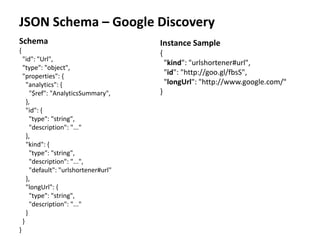 JSON Schema – Google Discovery
Schema
{
"id": "Url",
"type": "object",
"properties": {
"analytics": {
"$ref": "AnalyticsSummary",
},
"id": {
"type": "string",
"description": "..."
},
"kind": {
"type": "string",
"description": "...",
"default": "urlshortener#url"
},
"longUrl": {
"type": "string",
"description": "..."
}
}
}
Instance Sample
{
"kind": "urlshortener#url",
"id": "http://goo.gl/fbsS",
"longUrl": "http://www.google.com/"
}
 
