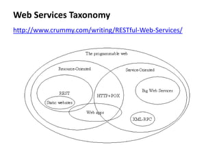 Web Services Taxonomy
http://www.crummy.com/writing/RESTful-Web-Services/
 