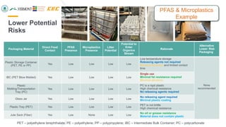 Lower Potential
Risks
PET – polyethylene terephthalate; PE – polyethylene; PP – polypropylene; IBC – Intermediate Bulk Container; PC – polycarbonate
Packaging Material
Direct Food
Contact
PFAS
Presence
Microplastics
Presence
Litter
Potential
Potential to
Enter
Organics
Stream
Rationale
Alternative
Lower Risk
Packaging
Plastic Storage Container
(PET, PE or PP)
Yes Low Low Low Low
Low temperature storage
Releasing agents not required
Minimal abrasion and limited contact
time
None
recommended
IBC (PET Blow Molded) Yes Low Low Low Low
Single use
Minimal fat resistance required
Minimal abrasion
Plastic
Molding/Transportation
Tray (PC)
Yes Low Low Low Low
PC is a rigid plastic
High chemical resistance
No releasing agents required
Glass Jar Yes Low Low Low Low
No releasing agent required
Minimal plastic coating
Plastic Tray (PET) Yes Low Low Low Low
PET is not brittle
High chemical resistance
Jute Sack (Fiber) Yes Low None Low Low
No oil or grease resistance
Material does not contain plastic
PFAS & Microplastics
Example
 