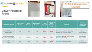 Lower Potential
Risks
Packaging Material
Direct Food
Contact
PFAS
Presence
Microplastics
Presence
Litter
Potential
Potential to
Enter
Organics
Stream
Rationale
Alternative
Lower Risk
Packaging
Coated Deli Paper (thin
waxed paper)
Yes Low Low High High
Poor moisture barrier indicating
absence of PFAS and plastic
None
recommended
Production Bleached
Recycled Content Paper
No Medium Low High High
Uncoated recycled paper content
Consumer handling
Non-recycled
paper content
Uncoated Presentation
Paper
Yes Low Low High High Uncoated packaging material
None
recommended
PFAS & Microplastics
Example
 