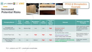 Increased
Potential Risks
PLA – polylactic acid; PET – polyethylene terephthalate
Packaging Material
Direct
Food
Contact
PFAS
Presence
Microplastics
Presence
Litter
Potential
Potential to
Enter
Organics
Stream
Rationale
Alternative Lower Risk
Packaging
Corrugated with
Recycled Paperboard
Yes Medium-High Low Low High
Grease resistance
Recycled content
Minimal use of
plastic coating
Virgin paperboard; plastic
free coated materials;
reusable plastic/metal
containers
Coated Paper Cups Yes Low High High High
No recycled paper content
High oil and water resistance
Potential plastic coating
Paper coating easily removable
More resistant plastic or
metalized liner; plastic-
free coating
Recycled Content Kraft
Paper Bag (PLA
Composite)
Yes Low Medium High High
Uncoated packaging materials
Certain conditions could potentially
release microplastics
Single-layer resistant
polymer
PFAS & Microplastics
Example
 