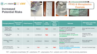 PET – polyethylene terephthalate; PE – polyethylene; PP – polypropylene; PLA – polylactic acid; LLDPE – linear low-density polyethylene
Increased
Potential Risks
Packaging Material
Direct Food
Contact
PFAS Presence
Microplastics
Presence
Litter
Potential
Potential to
Enter
Organics
Stream
Rationale
Alternative Lower Risk
Packaging
Plastic Lined
Bag/Pouch
(PET/LLDPE)
Yes Low Medium High Low
No releasing agents required;
LLDPE is a soft polymer;
Abrasion can generate
microplastics
More rigid food contact
layer
Bubble Wrap
(PE/PP)
No Low Low-Medium High Low
No releasing agents required;
Punctured bubbles can generate
microplastics
Integrate added
cushioning into box
design
Multilayer Plastic
Bag
Yes Low Low-Medium Medium Medium
No oil or grease resistance;
Small filling operation;
Limited contact time;
Abrasion can occur during transport
of product
More rigid polymer;
metalized film
Food Scrap Liner
(PLA and additives)
Yes Low High Low High
No recycled paper content;
Certain conditions could potentially
release microplastics
No use of compost bags
PFAS & Microplastics
Example
 