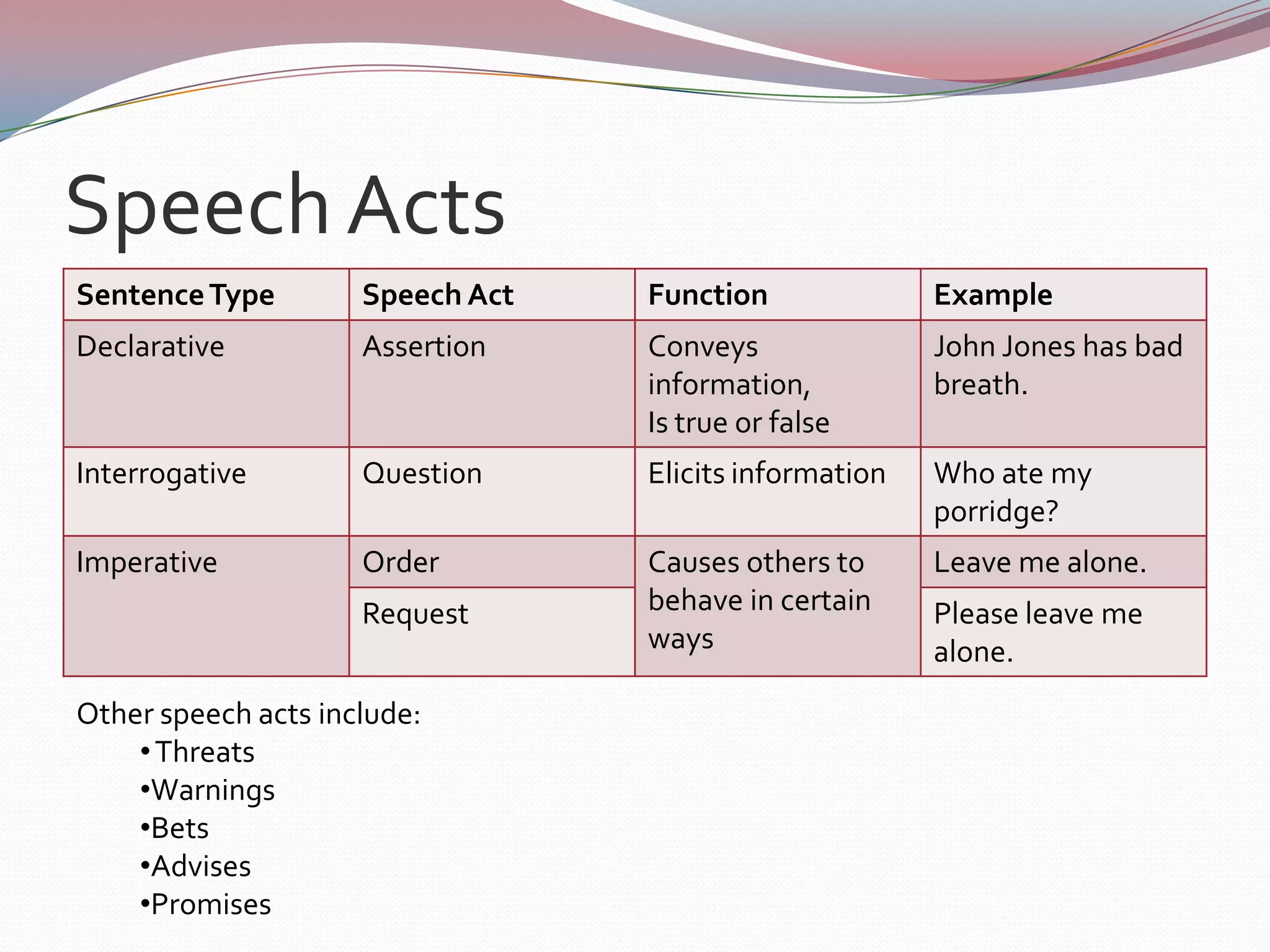 What actions are taking placeEpistemic ContextBackground knowledge shared by speakers and hearersLinguistic ContextUtterances previous to the utteranceSocial ContextSocial relationship and setting of speakers and hearersSpeech ActsThe use of language to perform some act