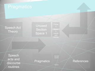 Pragmatics


                            Frame
               Unused         s
Speech Act
               Section      Speec
  Theory                      h
               Space 1      events
                             and
                            Genres




  Speech                     Speech Acts
                              and Social
                             Interactions

 acts and
               Pragmatics                   References
 discourse                   Intention

  routines
 