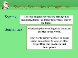 Syntax, Semantics & Pragmatics

Syntax     How the linguistic forms are arranged in
         sequence, doesn’t consider references, user of
                           the forms

              Relationship between linguistic forms and
Semantics               entities in the world.

                 How words literally connect to things
                 Verbal descriptions & states of affair
                   Regardless who produces that
                            descriptions
 