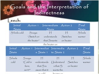 Goals and the Interpretation of
         Indirectness
Leech:
    Initial         Action 1     Intermediate        Action 2         Final
  State                                 State                         State
 S feels cold        S says:             H               H            S feels
                   “Switch on        understands     Switches         warmer
                   the heater”       that S wants    on heater
                                     the heater on
Initial       Action 1 Intermediat          Intermedia   Action 2         Final
State                     e State 1         te State 2                    State

S feels        S says:           H               H           H            S feels
 cold         “Cold in    understands       Understand    Switches        warmer
                here,       that S is         s that S    on heater
                isn’t?”   aware that it      wants the
 