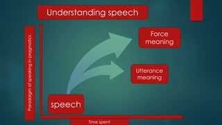 speech
Utterance
meaning
Force
meaning
Understanding speech
Paradaigmofspeakinginpragmatics
Time spent
 