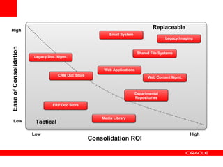 Consolidation ROI Ease of Consolidation High Low Low High Tactical Replaceable Shared File Systems Legacy Imaging ERP Doc Store Email System Web Applications CRM Doc Store Departmental Repositories Web Content Mgmt. Legacy Doc. Mgmt. Media Library 