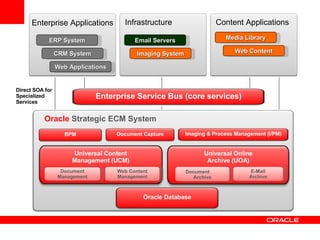 ERP System CRM System Email Servers Web Applications Enterprise Applications Infrastructure Content Applications Media Library Imaging System Web Content Enterprise Service Bus (core services) Universal Content Management (UCM) Universal Online Archive (UOA) Imaging & Process Management (I/PM) Document  Archive Document Management E-Mail Archive Web Content Management BPM Document Capture Oracle  Strategic ECM System Direct SOA for Specialized Services Oracle Database 