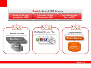 Oracle  Federated ECM Services Multiple Instances Desktops and Loose Files Tactical Systems Content Repository Multiple Instances SharePoint MS SQL DB Universal Records Management (URM) Information Rights Management (IRM) Secure Enterprise Search (SES) 
