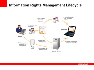 Information Rights Management Lifecycle 