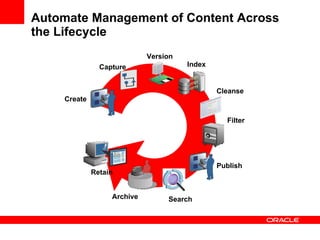 Automate Management of Content Across the Lifecycle Publish Retain Filter Search Create Capture Version Index Cleanse Archive 