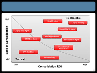 Consolidation ROI Ease of Consolidation High Low Low High Tactical Replaceable Shared File Systems Legacy Imaging ERP Doc ...