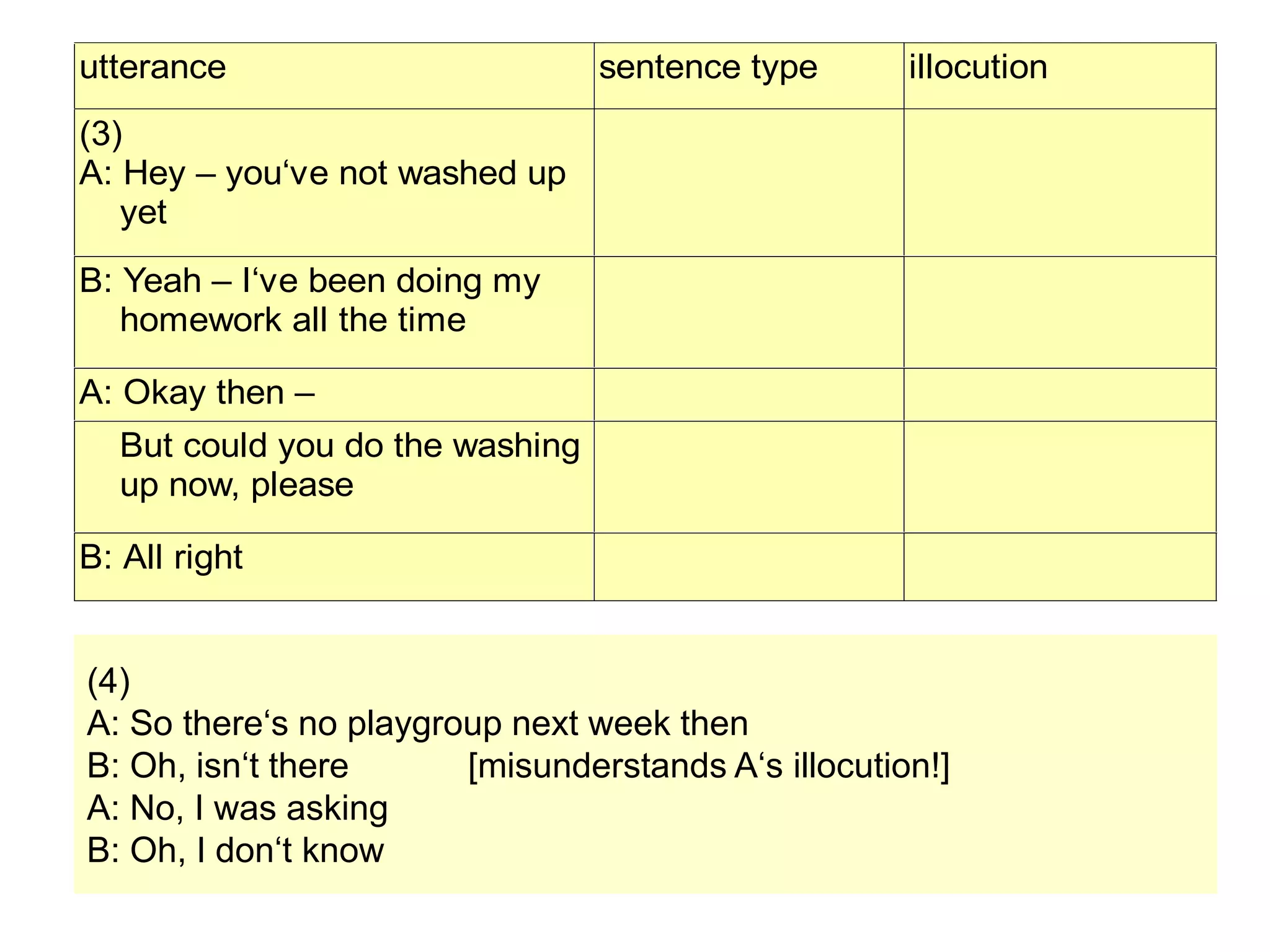 (4)
A: So there‘s no playgroup next week then
B: Oh, isn‘t there [misunderstands A‘s illocution!]
A: No, I was asking
B: Oh, I don‘t know
utterance sentence type illocution
(3)
A: Hey – you‘ve not washed up
yet
B: Yeah – I‘ve been doing my
homework all the time
A: Okay then –
But could you do the washing
up now, please
B: All right
 