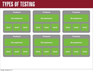 Types of Testing
Feature
Unit Unit Unit
Acceptance
Feature
Unit Unit Unit
Acceptance
Feature
Unit Unit Unit
Acceptance
Feature
Unit Unit Unit
Acceptance
Feature
Unit Unit Unit
Acceptance
Feature
Unit Unit Unit
Acceptance
Sunday, January 22, 12
 